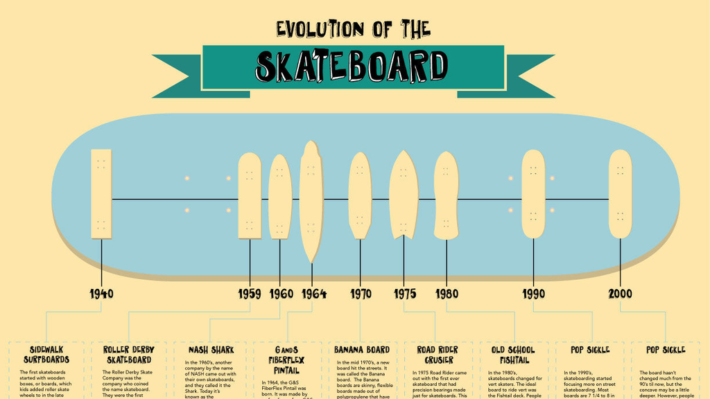 Historie skateboardingu
